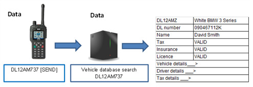 Diagram showing the flow of data between hand-portable and mobile terminals