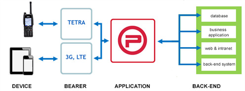 Diagram showing connection between Device, Bearer, Application and Back-End
